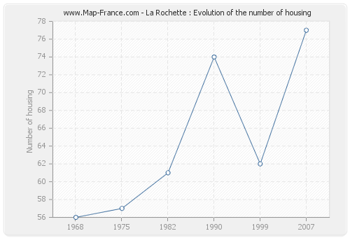 La Rochette : Evolution of the number of housing